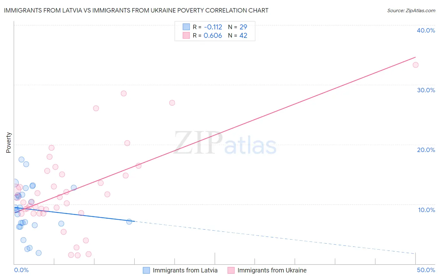 Immigrants from Latvia vs Immigrants from Ukraine Poverty