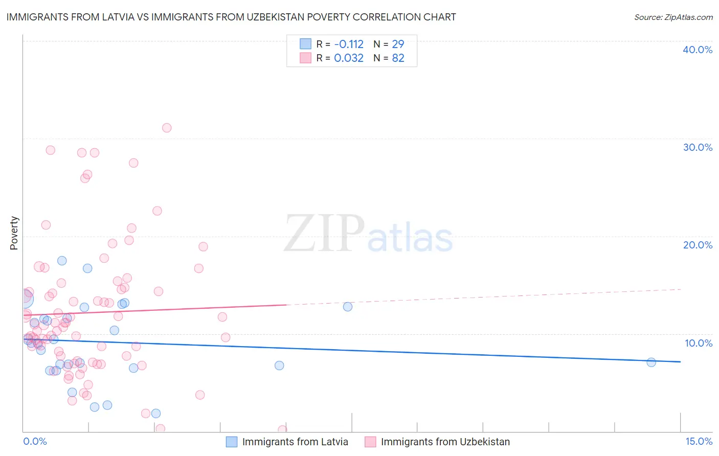Immigrants from Latvia vs Immigrants from Uzbekistan Poverty