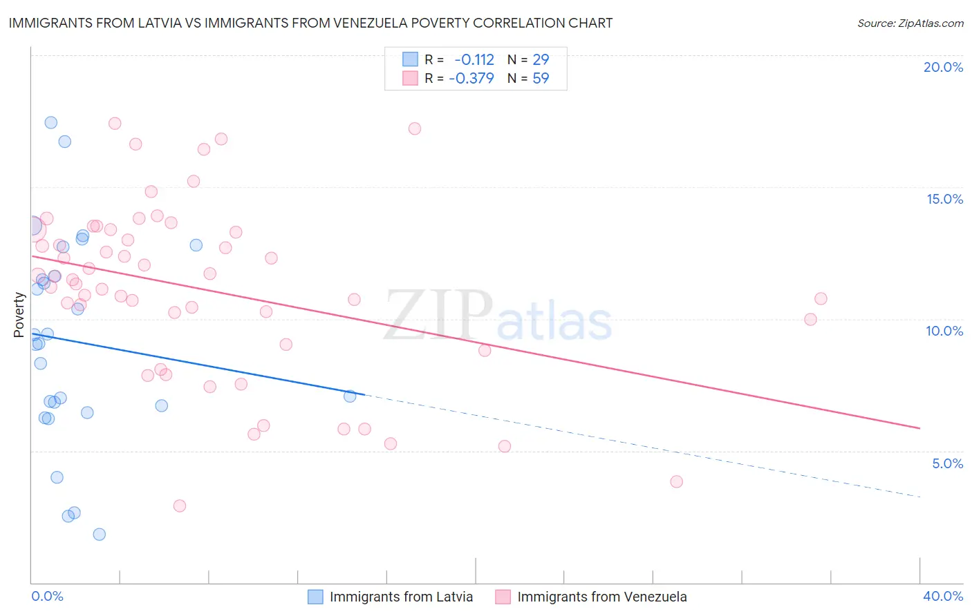 Immigrants from Latvia vs Immigrants from Venezuela Poverty