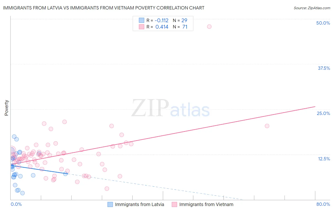 Immigrants from Latvia vs Immigrants from Vietnam Poverty