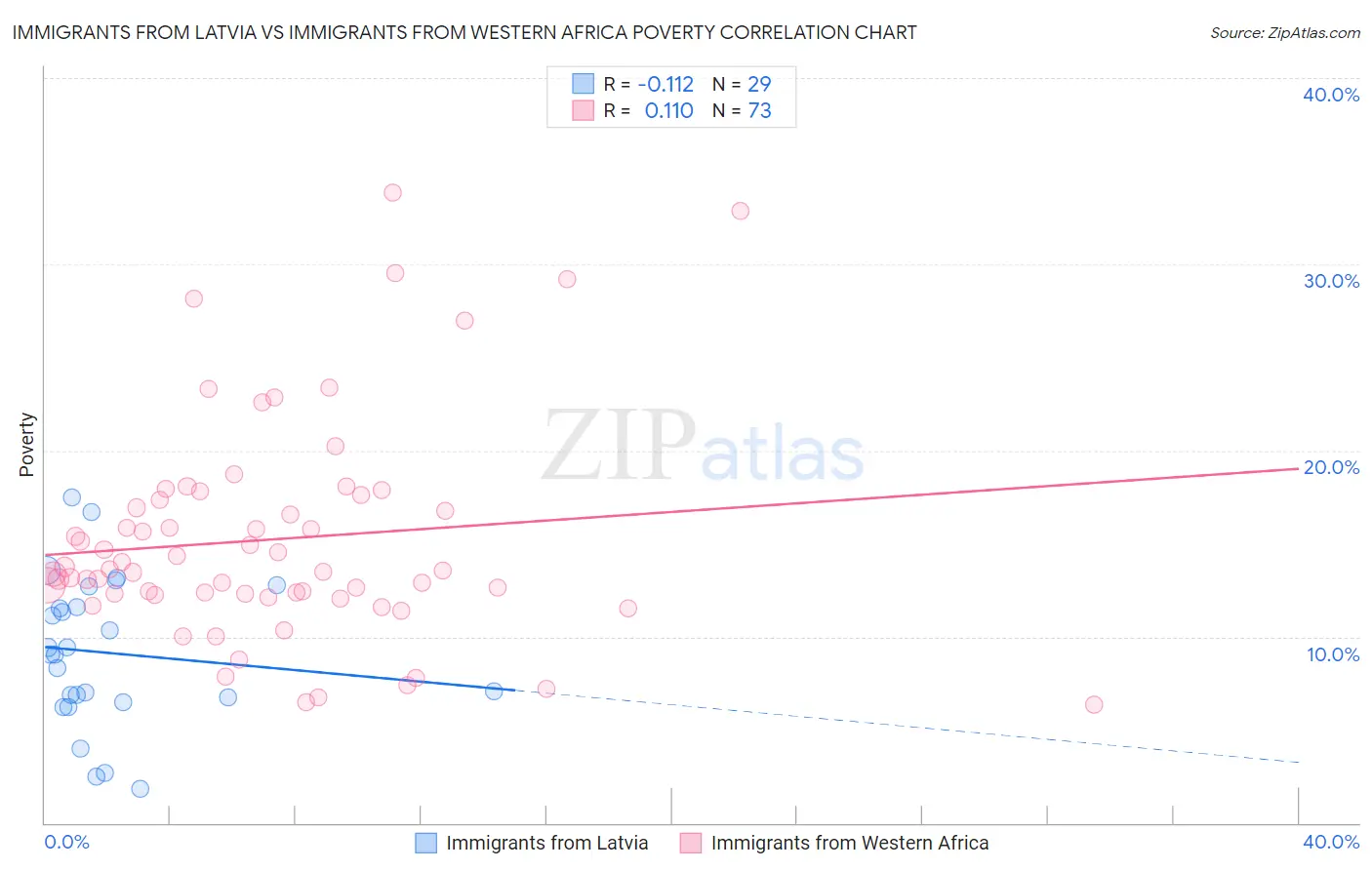 Immigrants from Latvia vs Immigrants from Western Africa Poverty