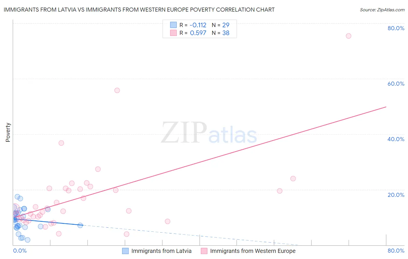 Immigrants from Latvia vs Immigrants from Western Europe Poverty