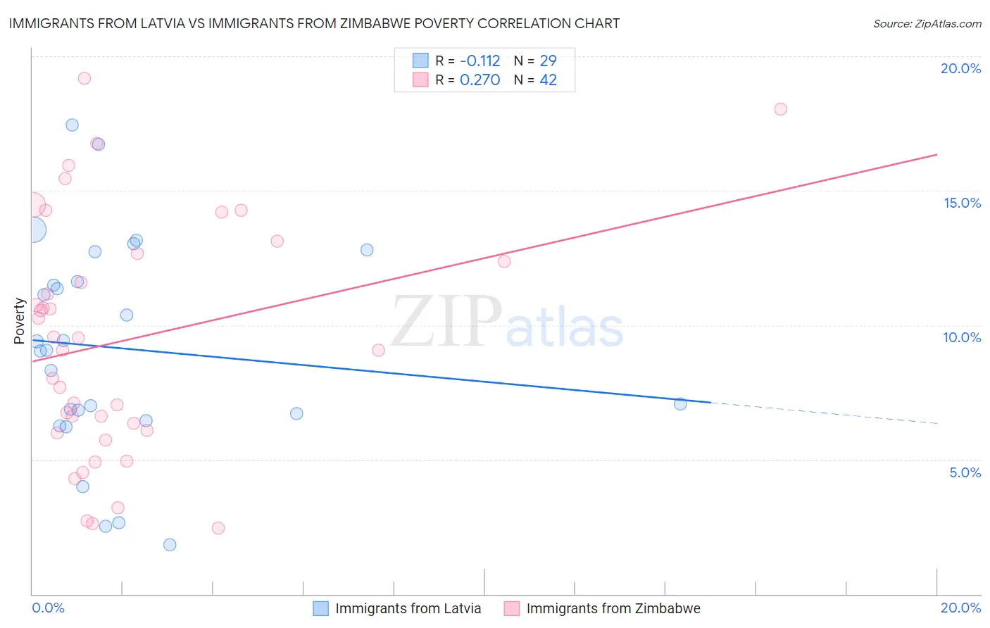 Immigrants from Latvia vs Immigrants from Zimbabwe Poverty