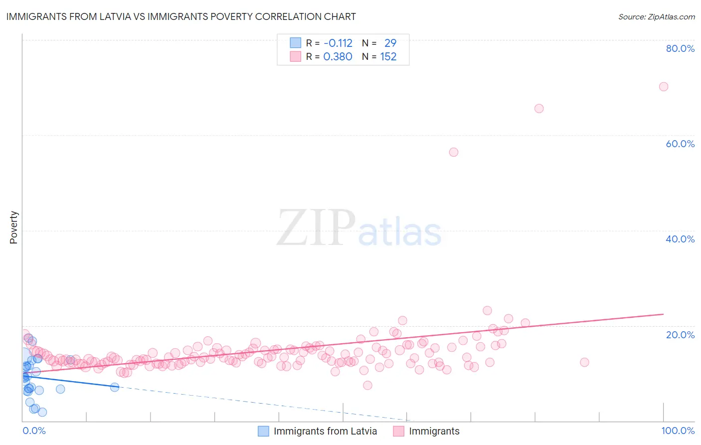 Immigrants from Latvia vs Immigrants Poverty