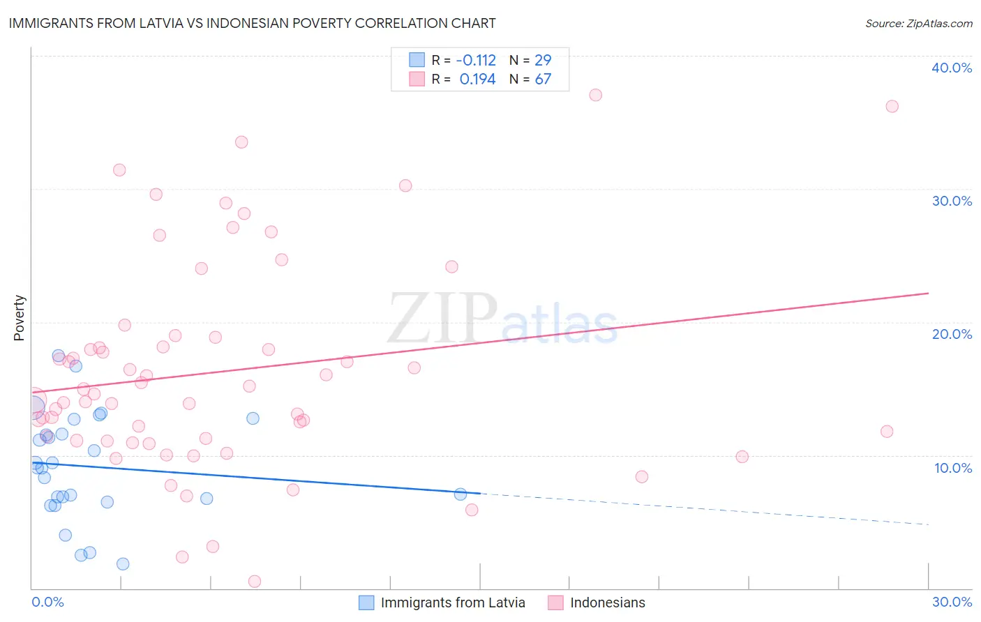 Immigrants from Latvia vs Indonesian Poverty