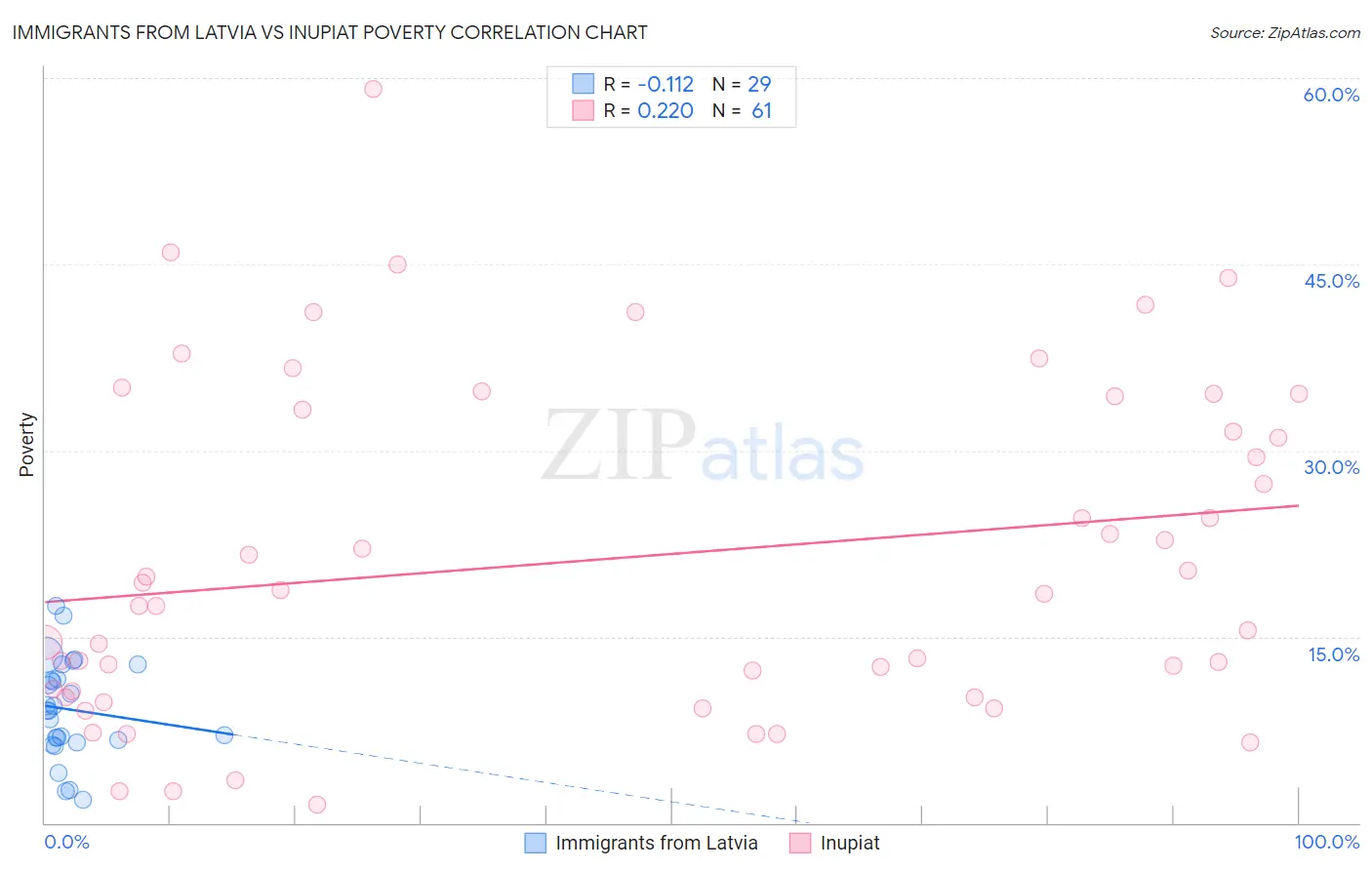 Immigrants from Latvia vs Inupiat Poverty