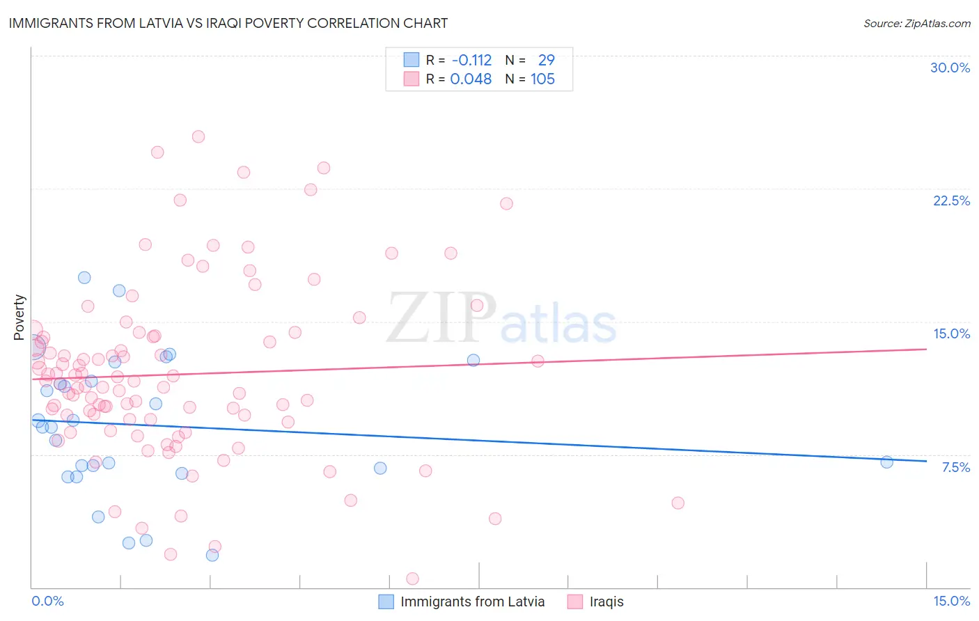 Immigrants from Latvia vs Iraqi Poverty