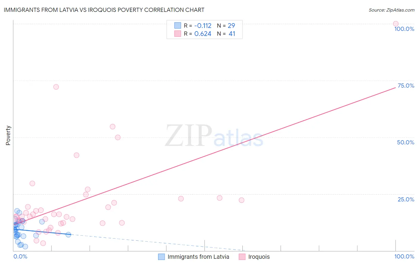 Immigrants from Latvia vs Iroquois Poverty