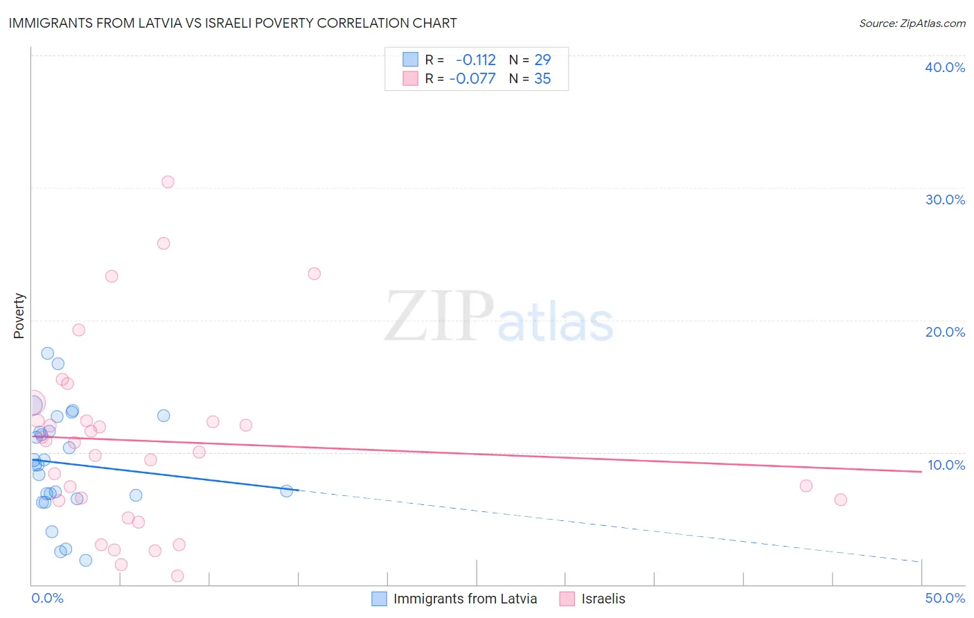 Immigrants from Latvia vs Israeli Poverty