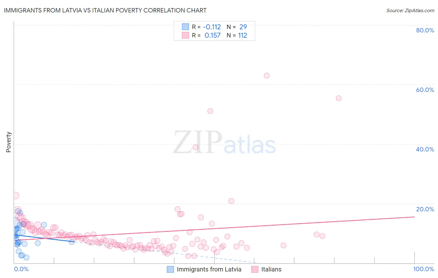 Immigrants from Latvia vs Italian Poverty