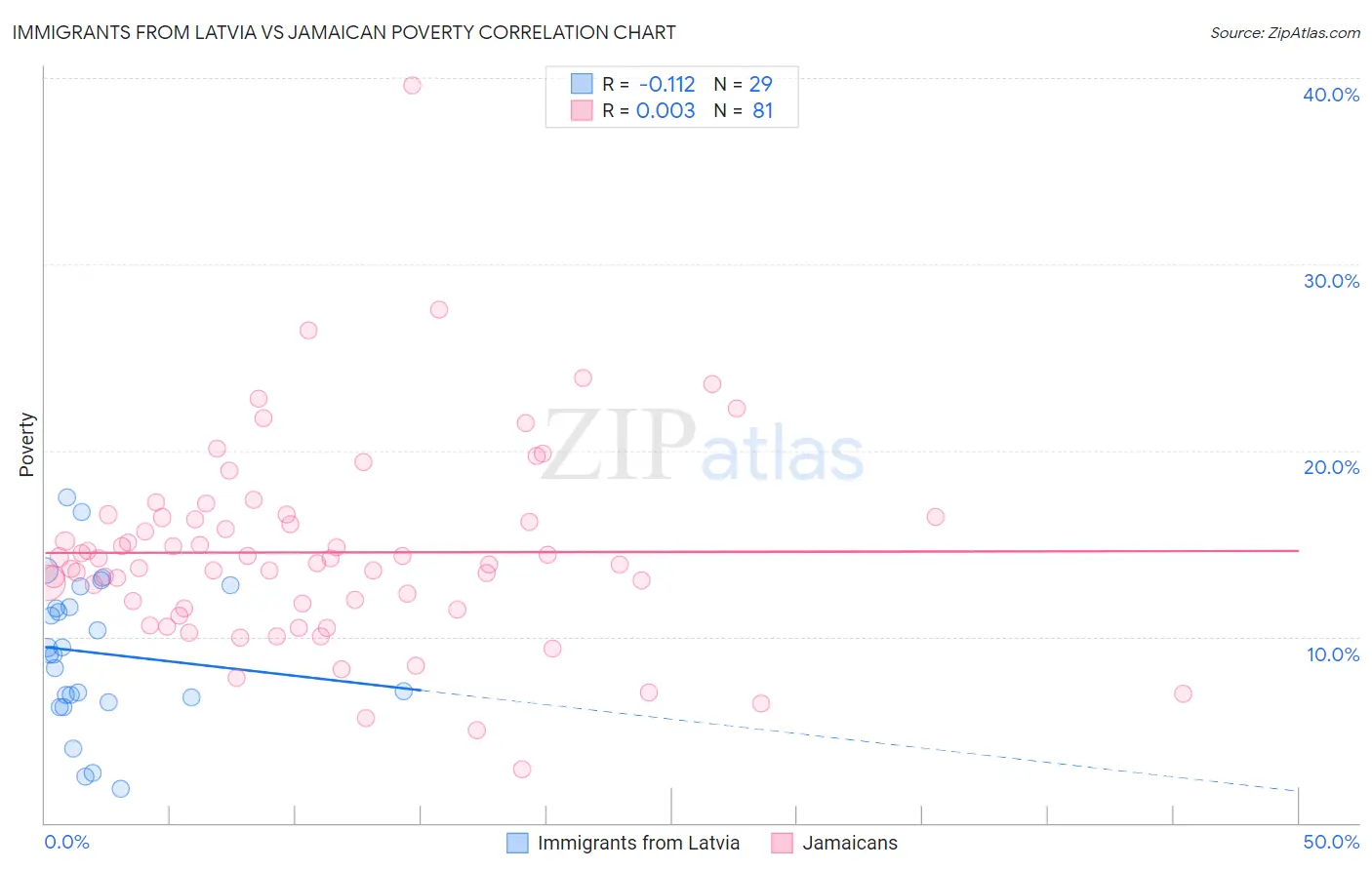 Immigrants from Latvia vs Jamaican Poverty