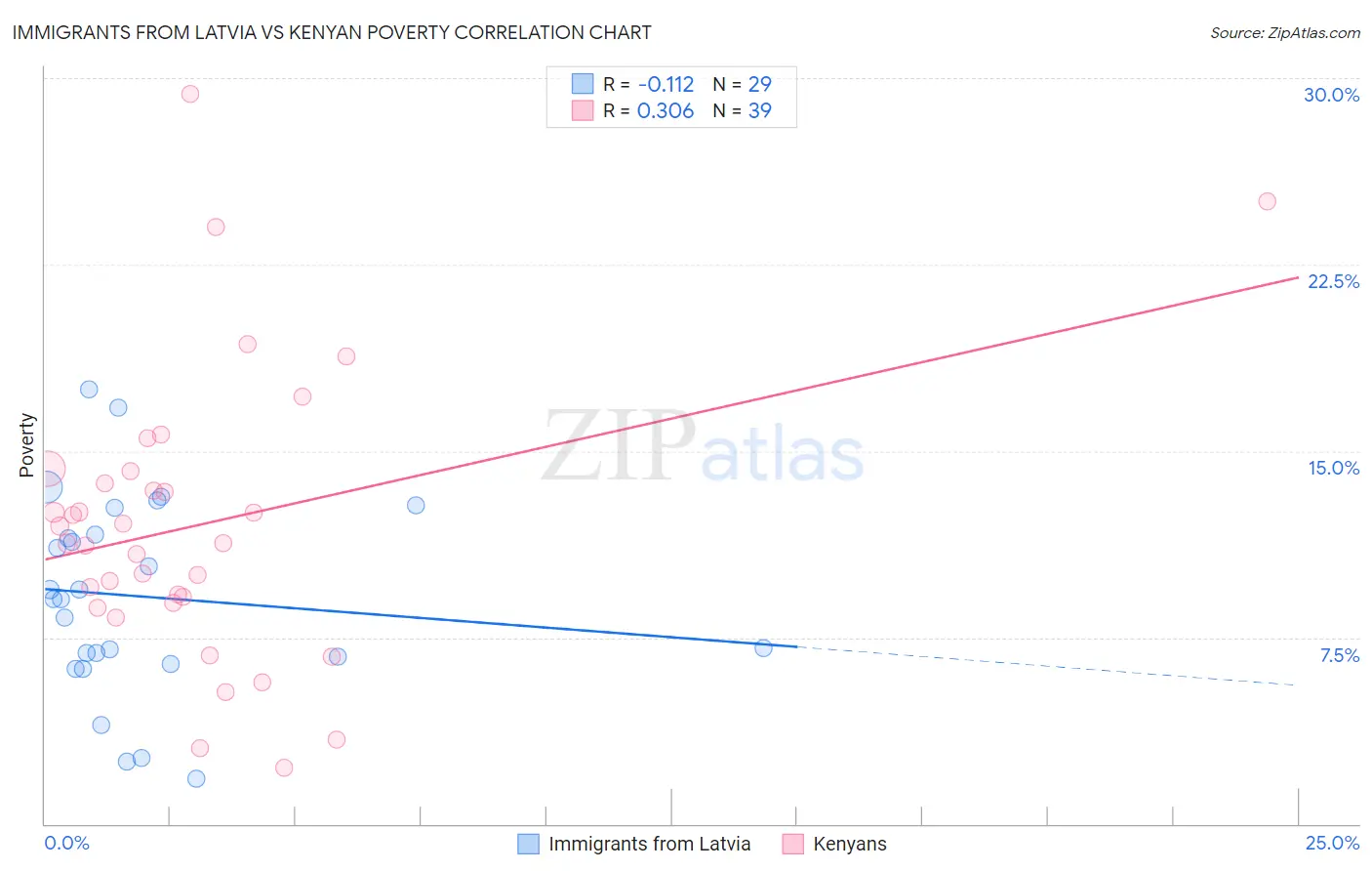 Immigrants from Latvia vs Kenyan Poverty