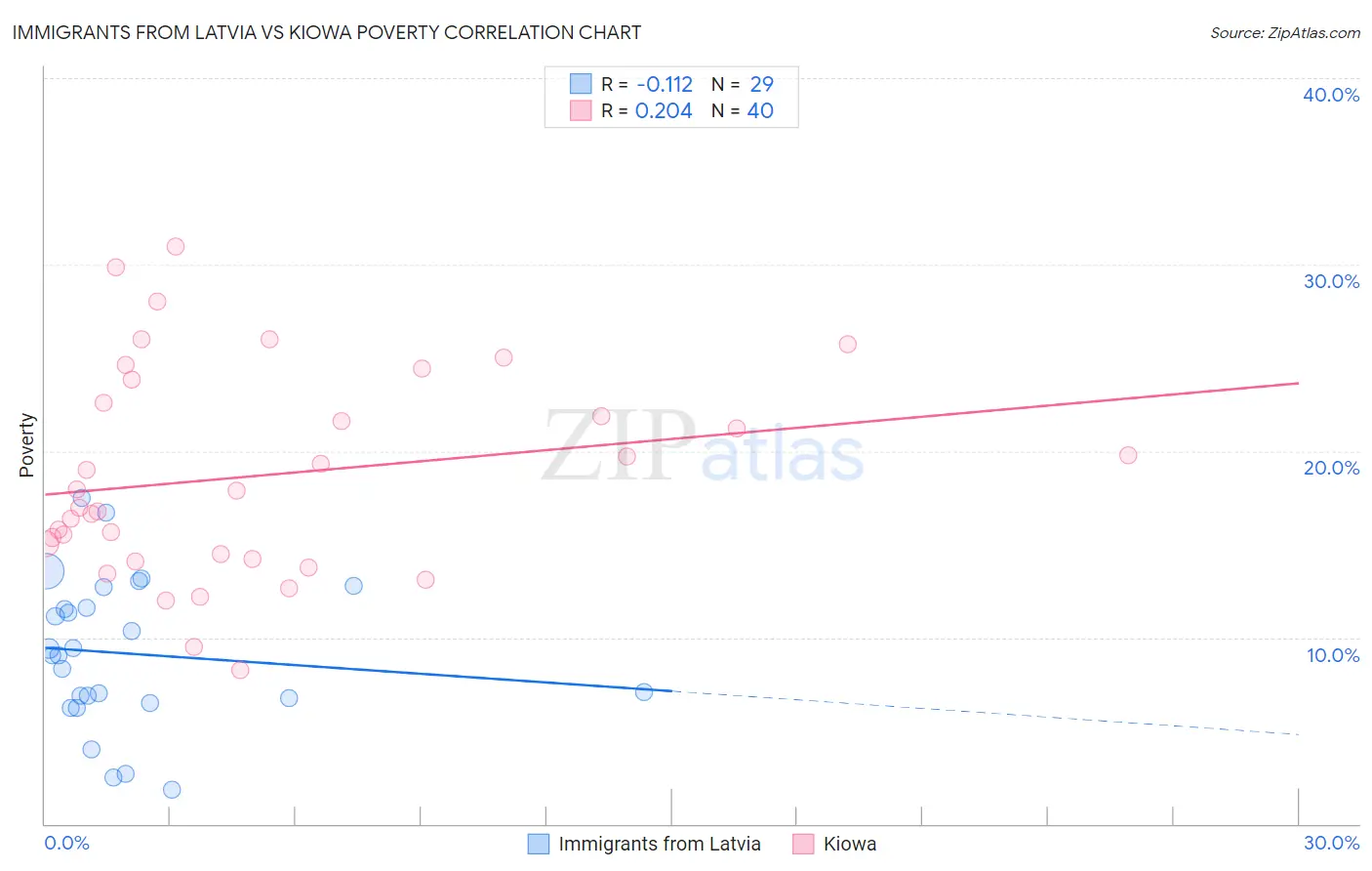 Immigrants from Latvia vs Kiowa Poverty