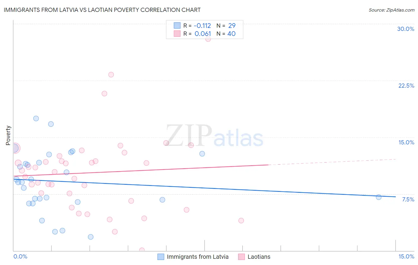Immigrants from Latvia vs Laotian Poverty