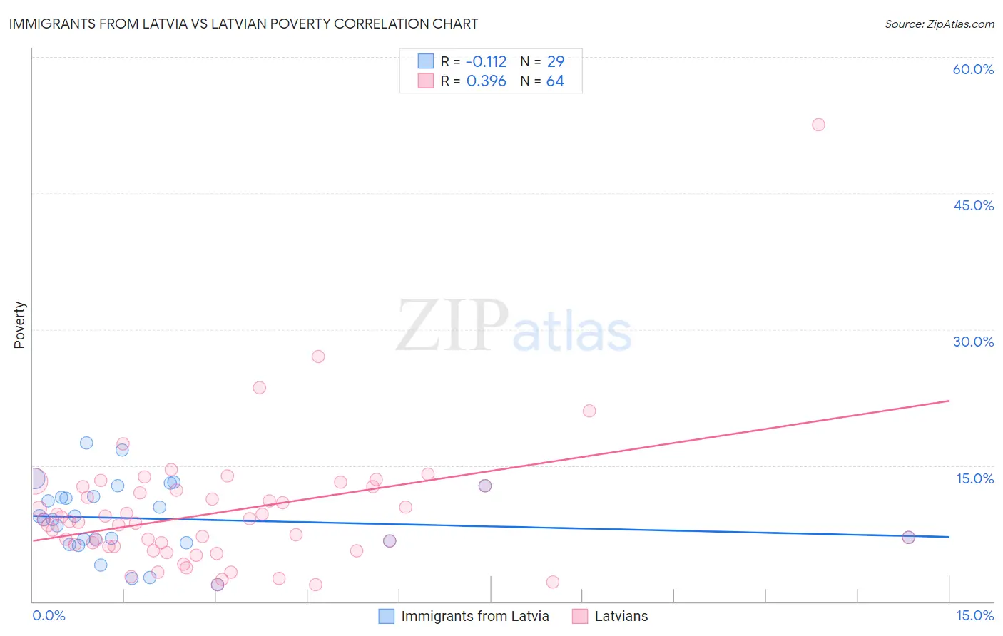 Immigrants from Latvia vs Latvian Poverty
