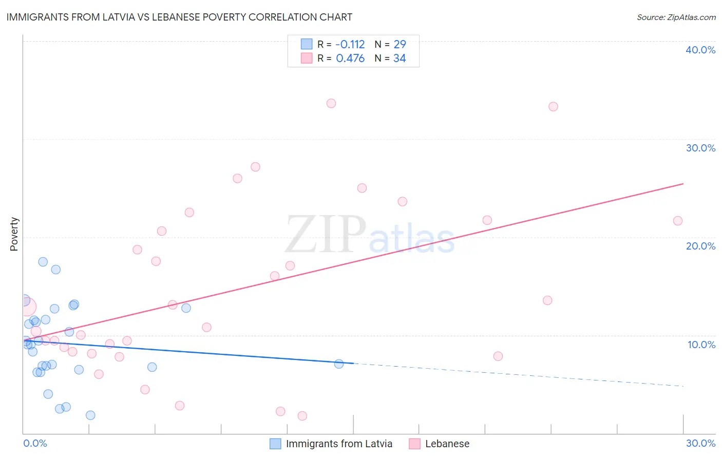 Immigrants from Latvia vs Lebanese Poverty