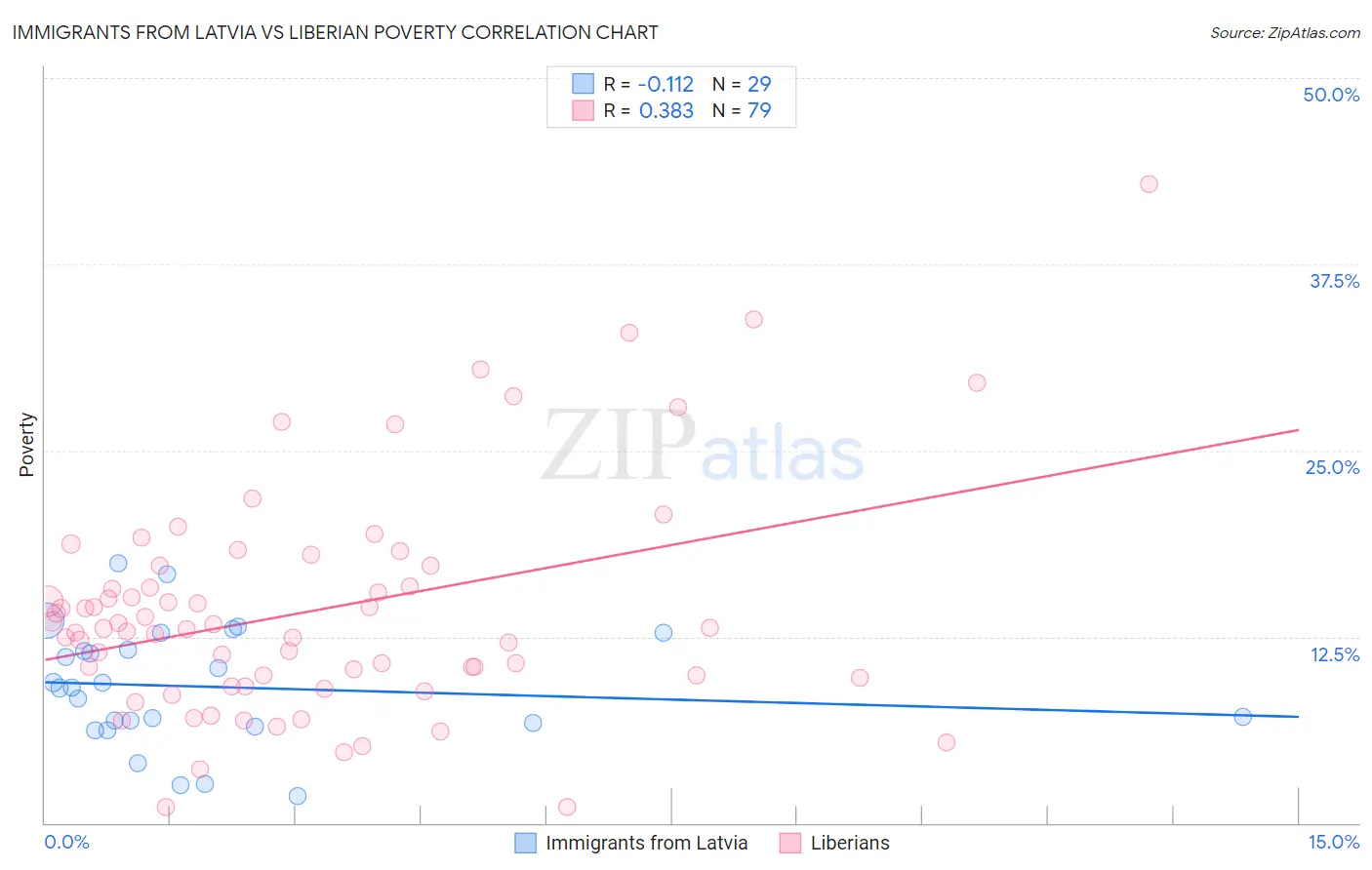 Immigrants from Latvia vs Liberian Poverty