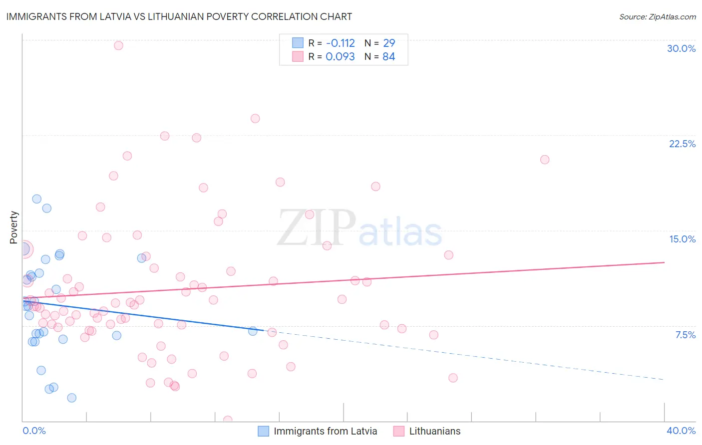 Immigrants from Latvia vs Lithuanian Poverty