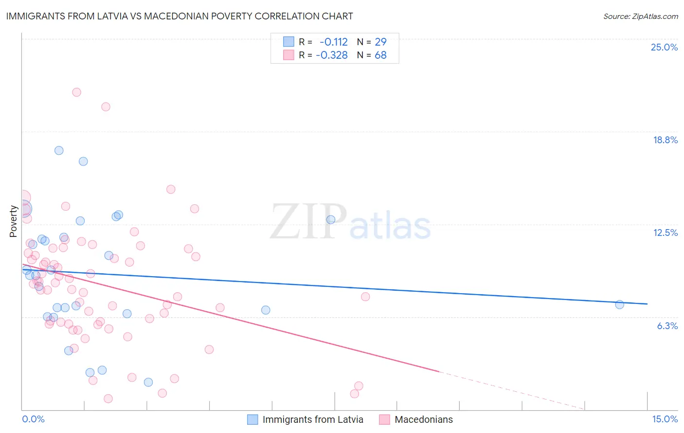 Immigrants from Latvia vs Macedonian Poverty