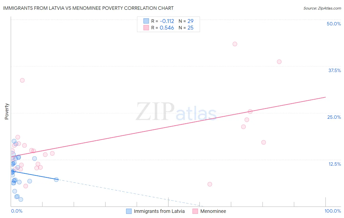 Immigrants from Latvia vs Menominee Poverty