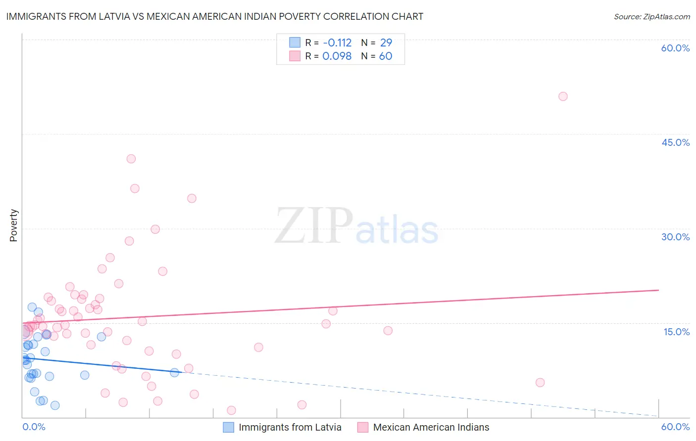 Immigrants from Latvia vs Mexican American Indian Poverty