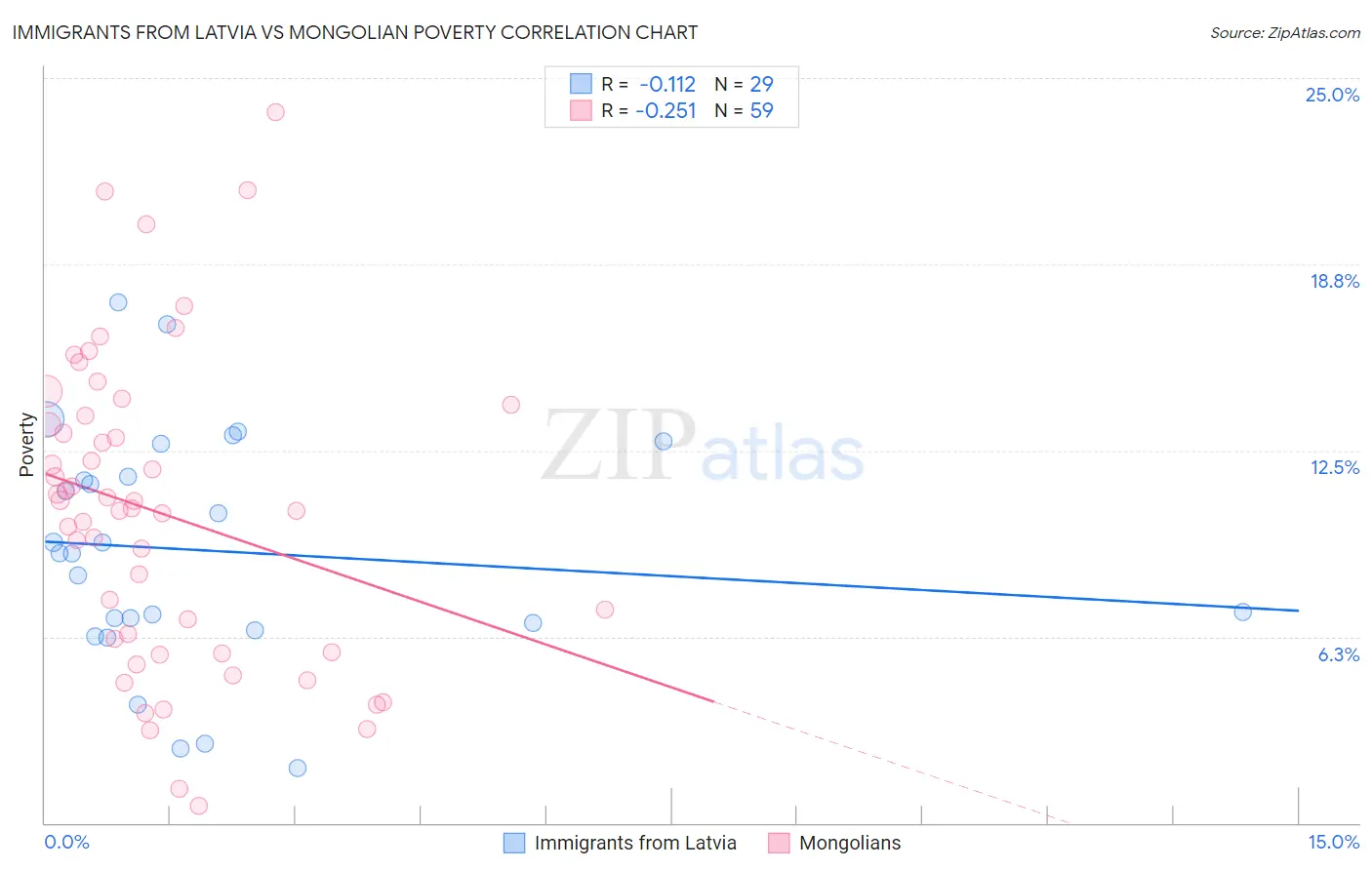 Immigrants from Latvia vs Mongolian Poverty