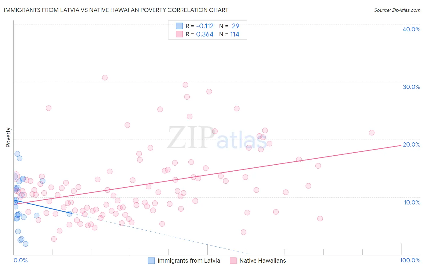 Immigrants from Latvia vs Native Hawaiian Poverty