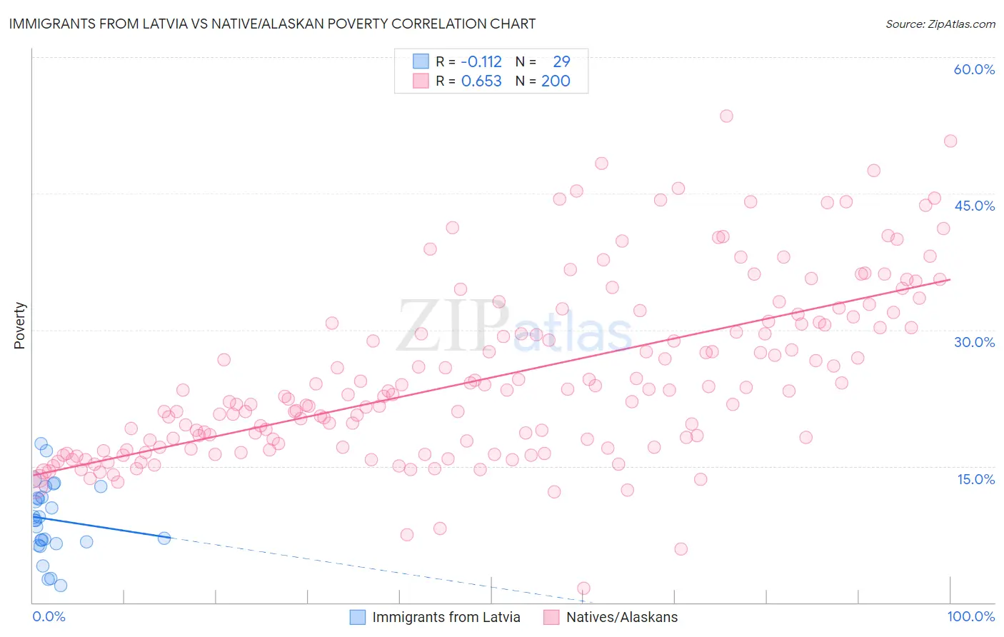 Immigrants from Latvia vs Native/Alaskan Poverty