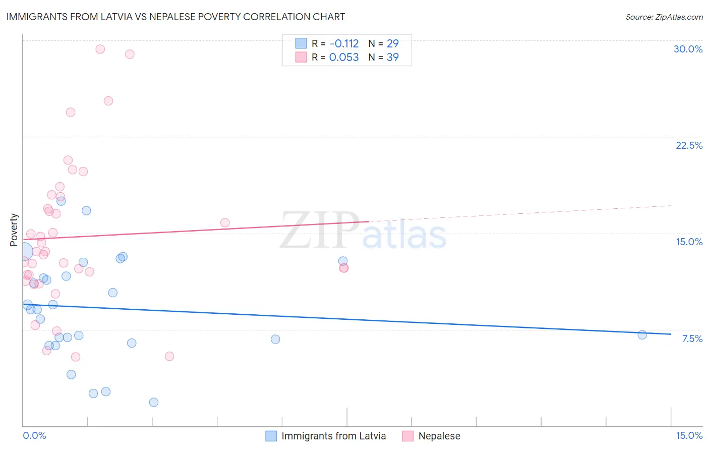 Immigrants from Latvia vs Nepalese Poverty