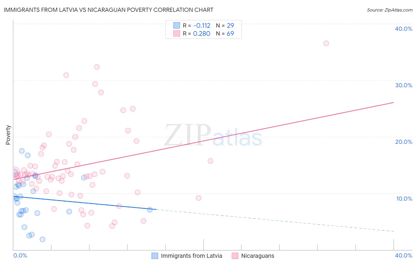 Immigrants from Latvia vs Nicaraguan Poverty