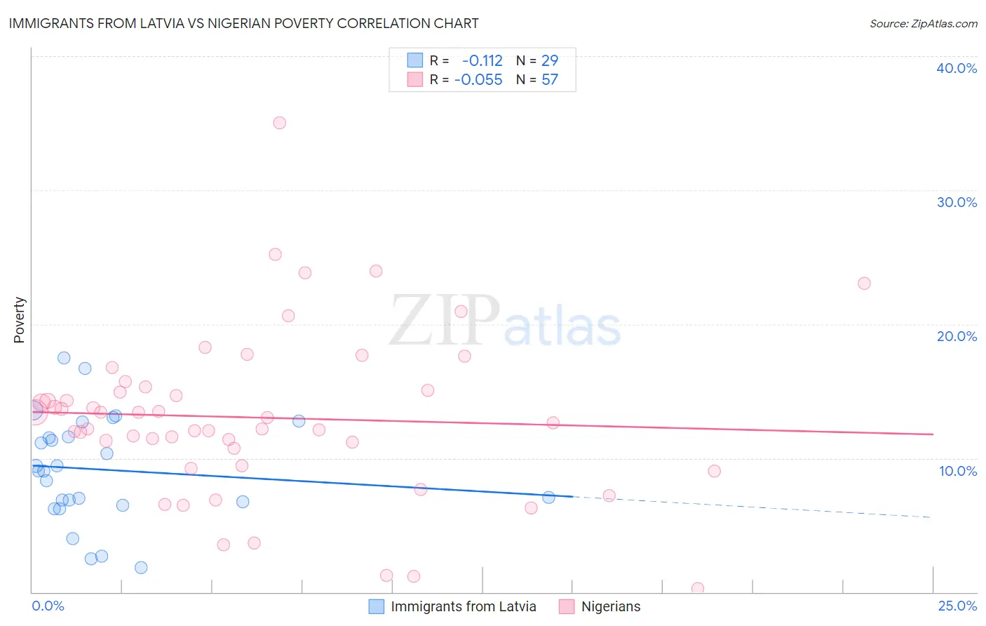 Immigrants from Latvia vs Nigerian Poverty