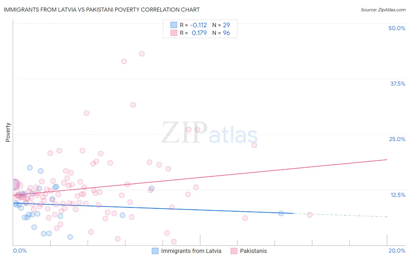 Immigrants from Latvia vs Pakistani Poverty