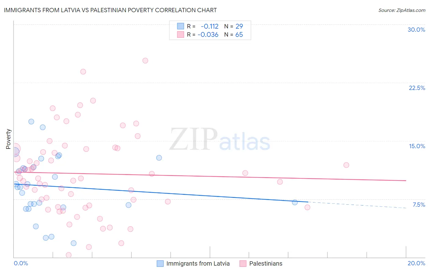 Immigrants from Latvia vs Palestinian Poverty