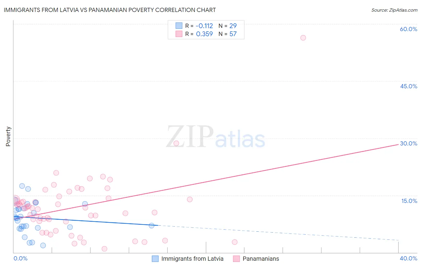 Immigrants from Latvia vs Panamanian Poverty