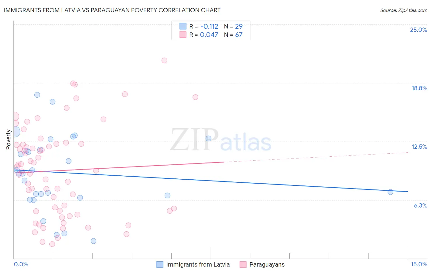 Immigrants from Latvia vs Paraguayan Poverty