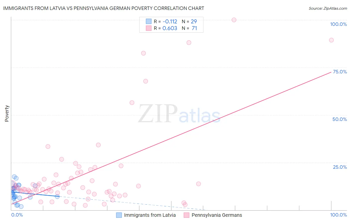 Immigrants from Latvia vs Pennsylvania German Poverty