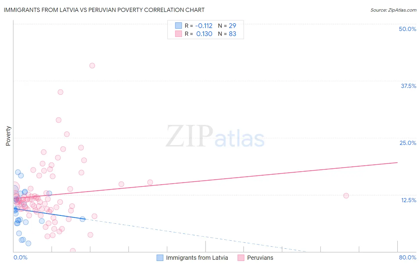 Immigrants from Latvia vs Peruvian Poverty