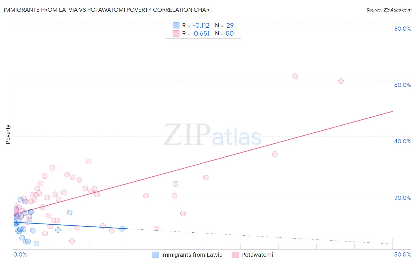 Immigrants from Latvia vs Potawatomi Poverty