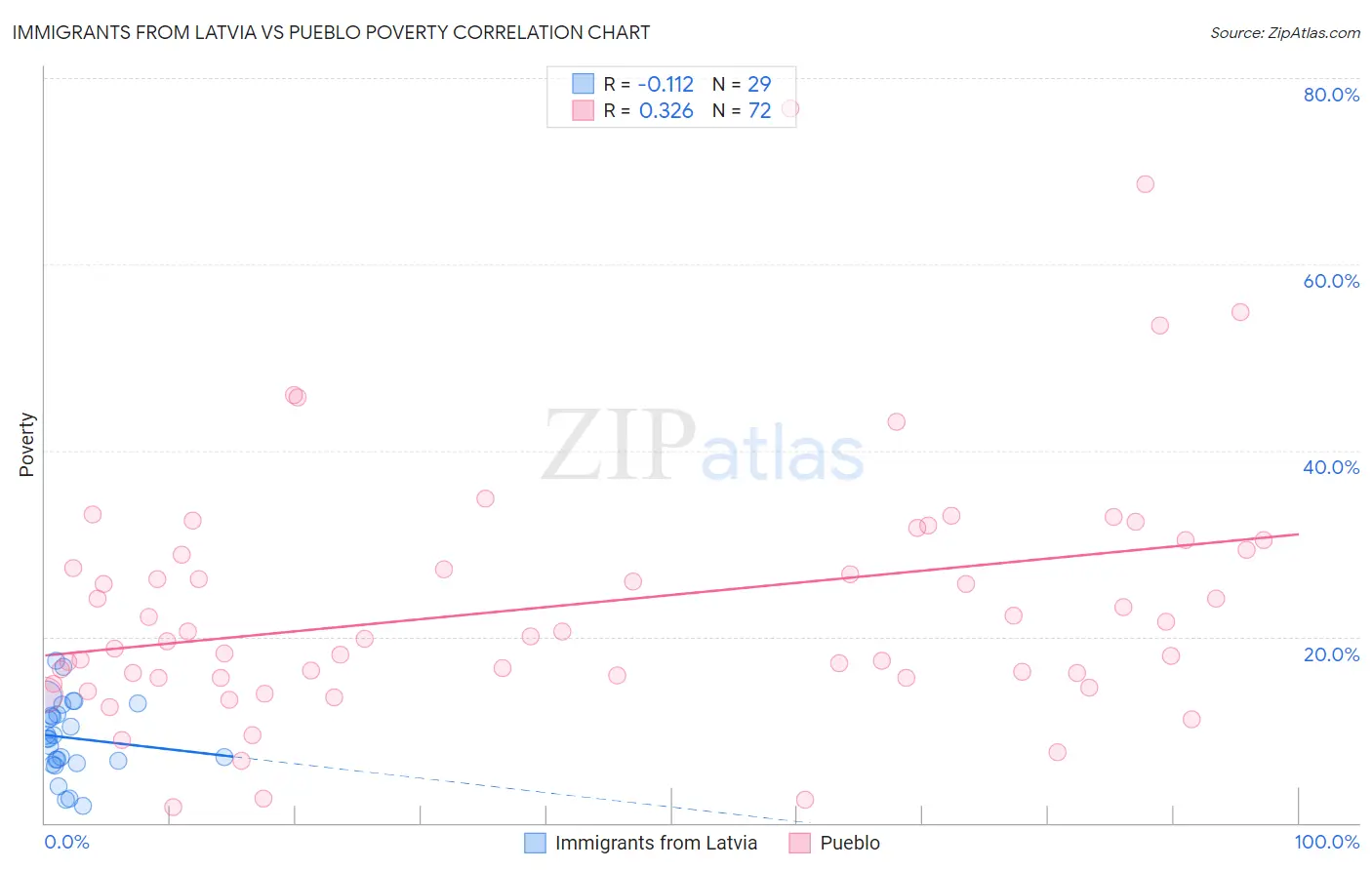 Immigrants from Latvia vs Pueblo Poverty