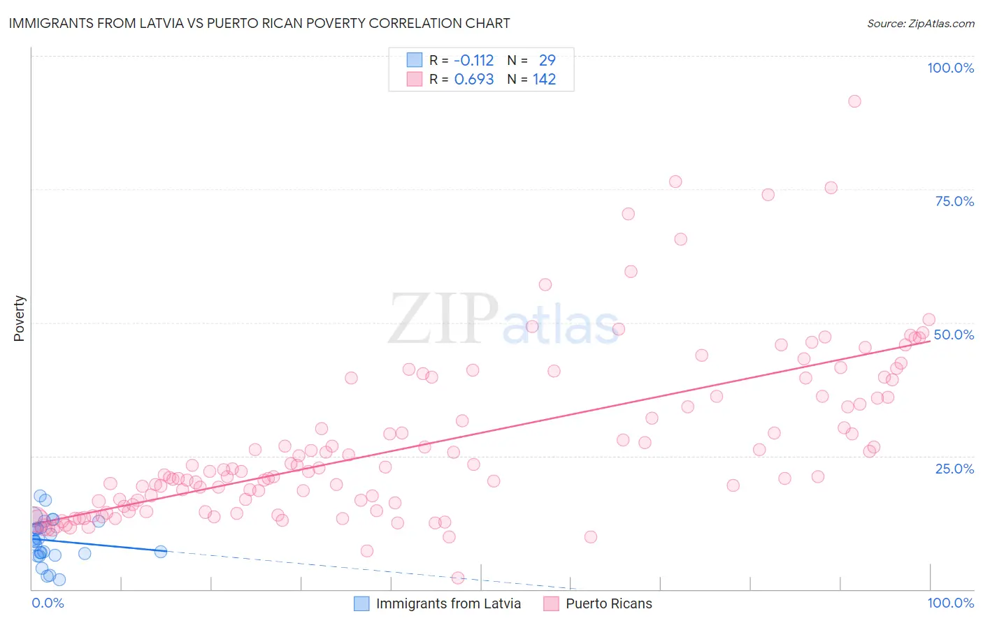 Immigrants from Latvia vs Puerto Rican Poverty