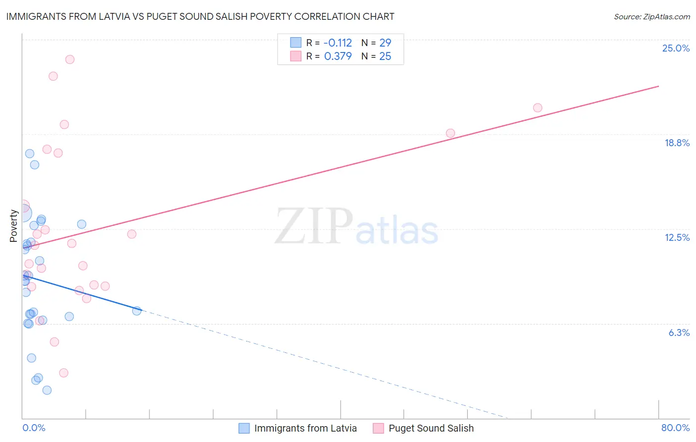Immigrants from Latvia vs Puget Sound Salish Poverty