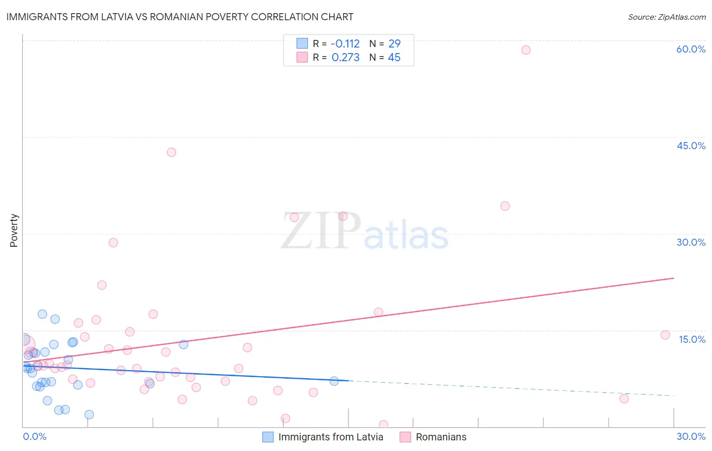 Immigrants from Latvia vs Romanian Poverty