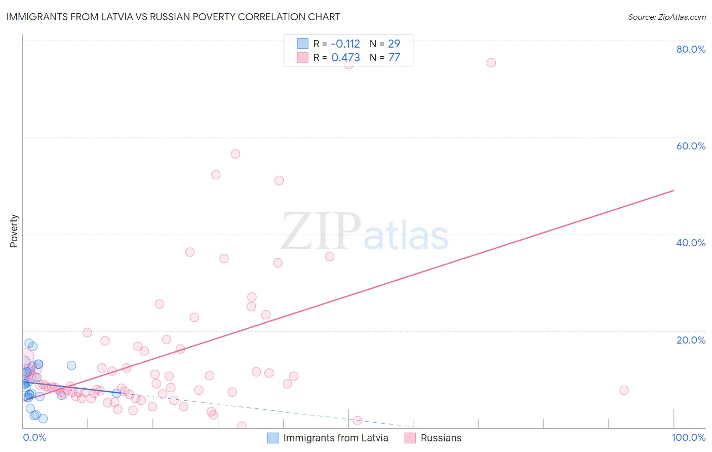 Immigrants from Latvia vs Russian Poverty