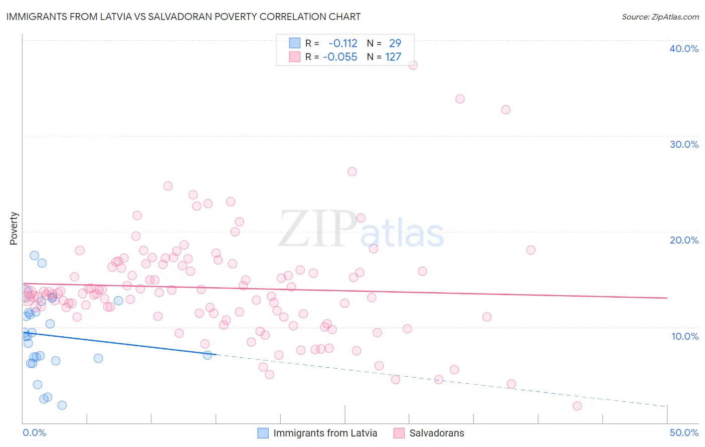 Immigrants from Latvia vs Salvadoran Poverty