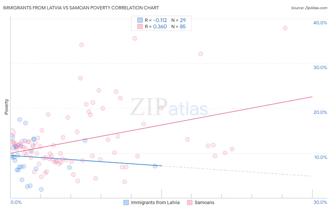 Immigrants from Latvia vs Samoan Poverty