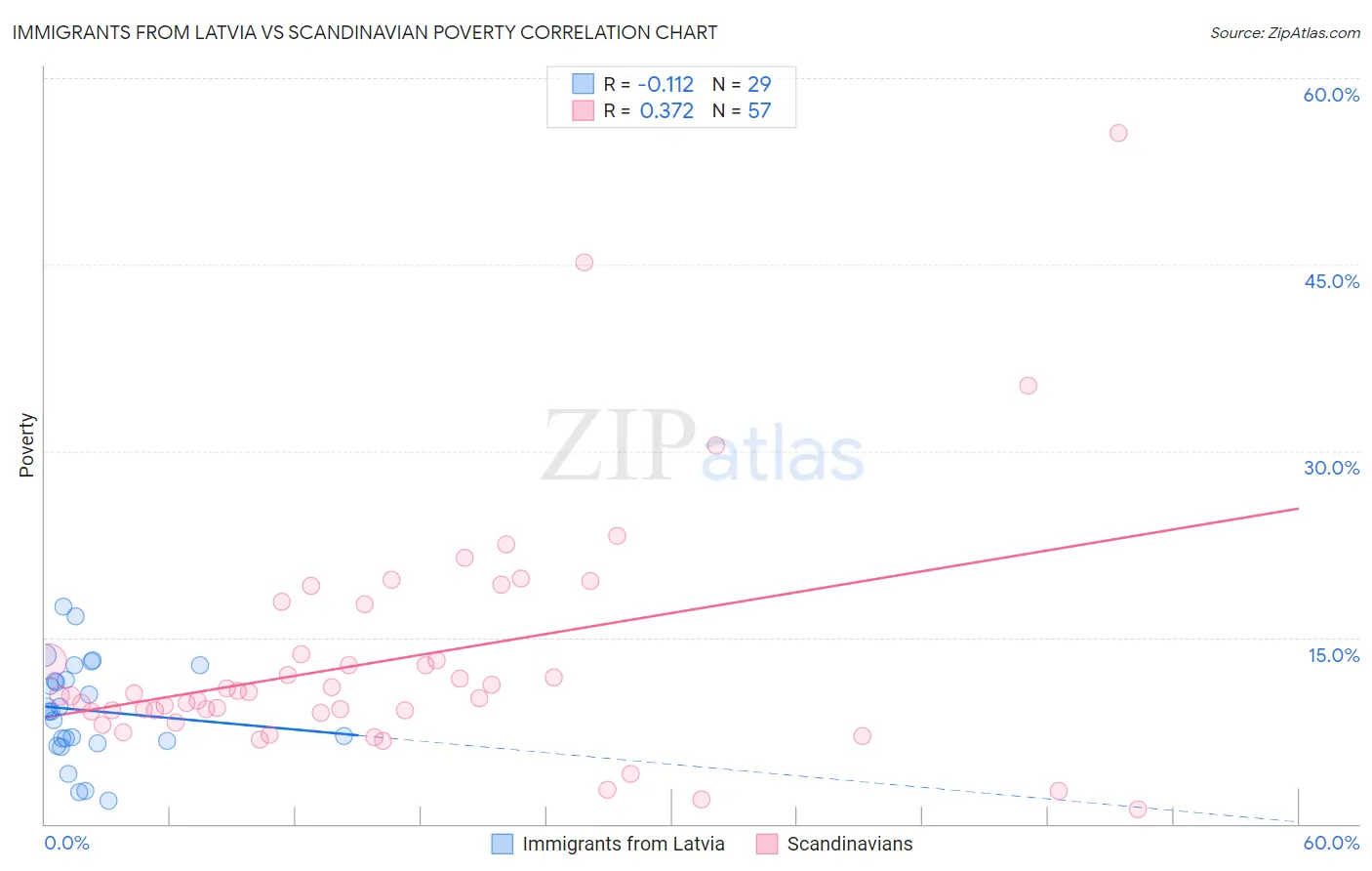 Immigrants from Latvia vs Scandinavian Poverty