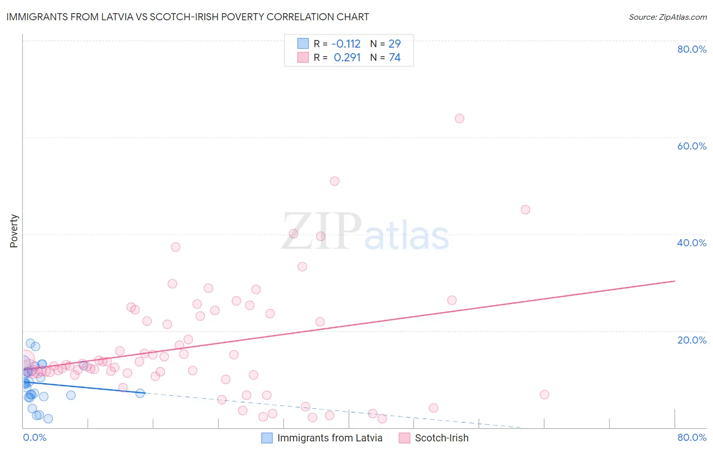 Immigrants from Latvia vs Scotch-Irish Poverty