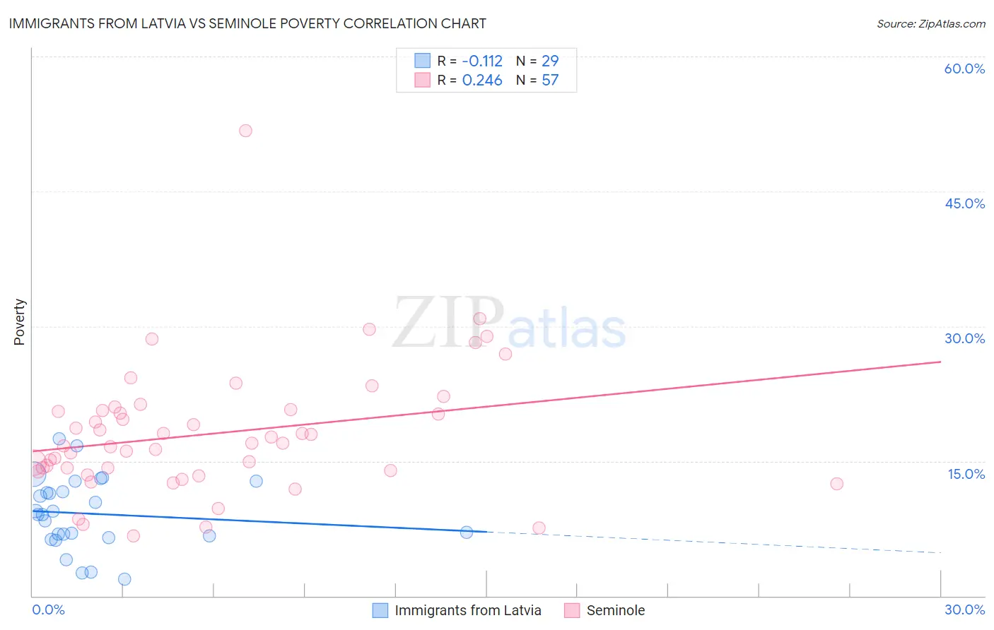 Immigrants from Latvia vs Seminole Poverty