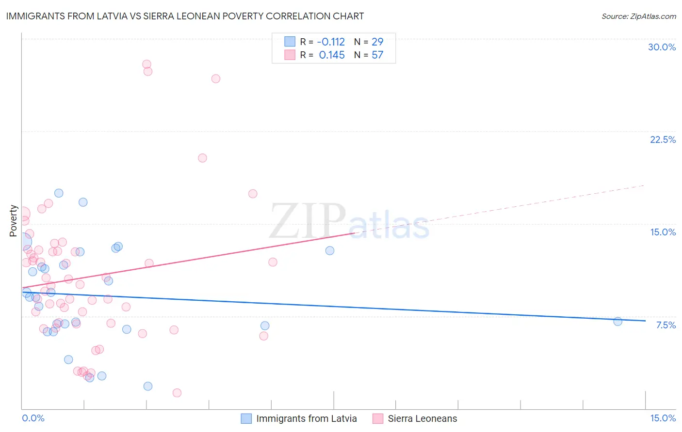 Immigrants from Latvia vs Sierra Leonean Poverty