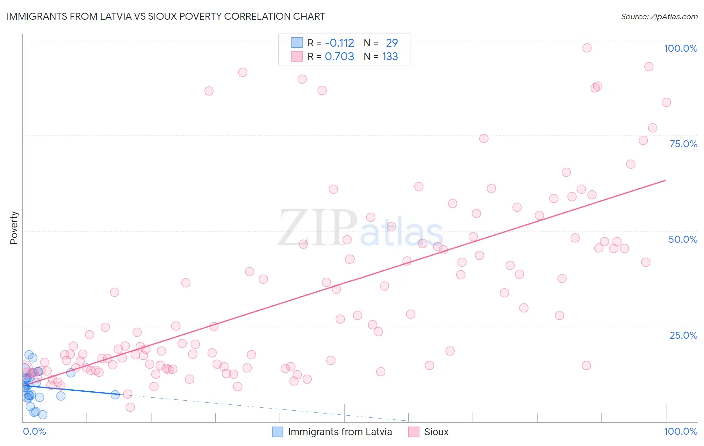 Immigrants from Latvia vs Sioux Poverty